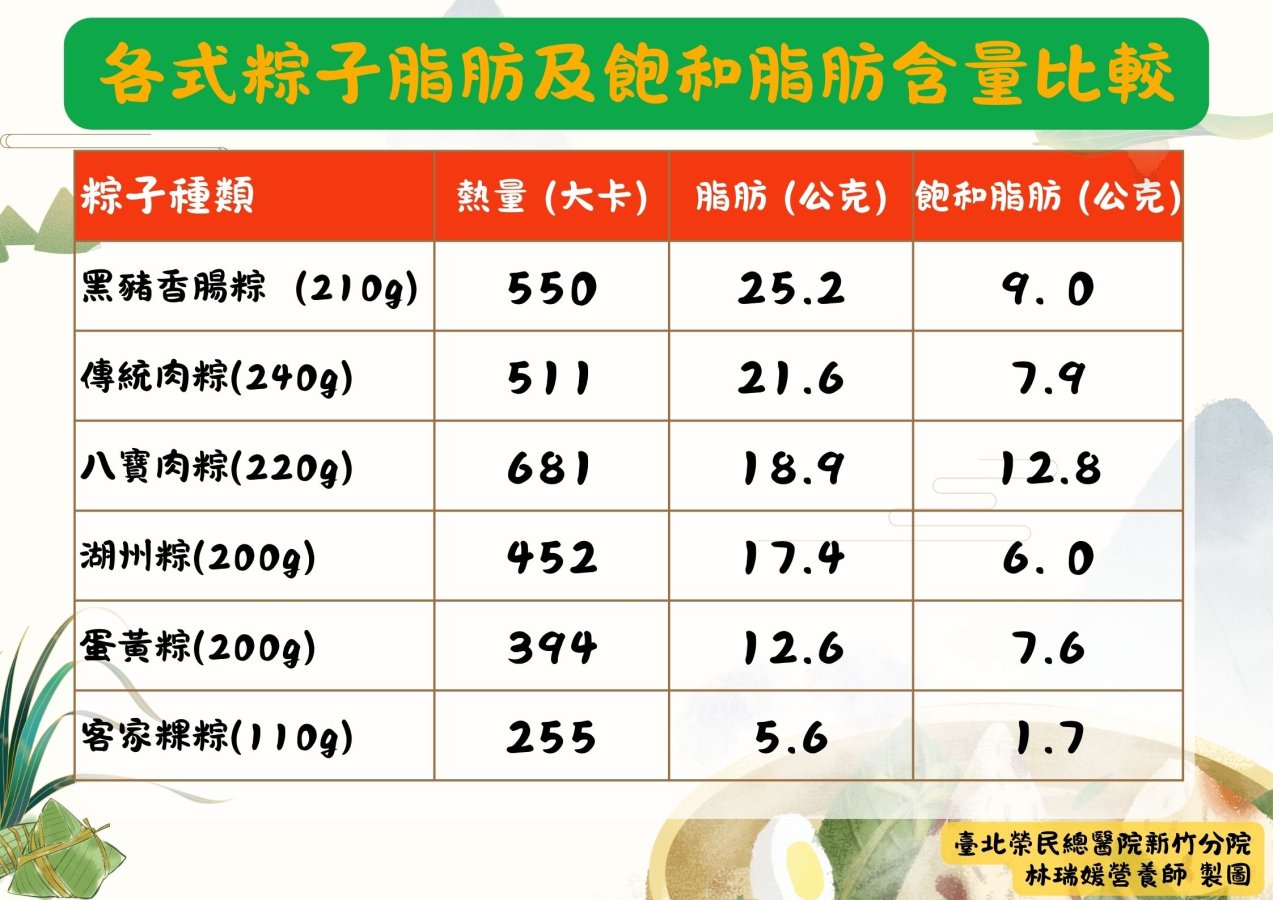 圖1各式粽子脂肪及飽和脂肪含量比較.jpg