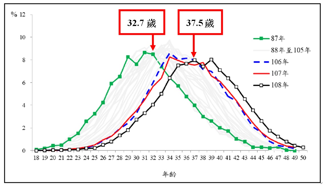 87 108年人工生殖受術妻之年紀百分比分布