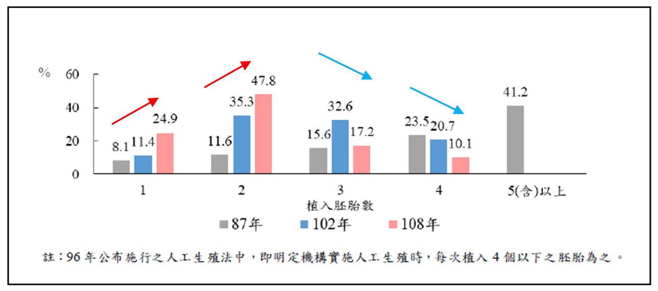 人工生殖胚胎植入數百分比