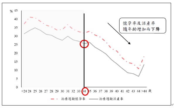 懷孕率.活產率與受術婦女年紀呈反比 copy