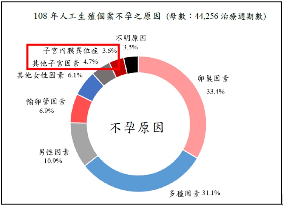 108年人工生殖報告顯示 子宮因素佔不孕比例為8.3 