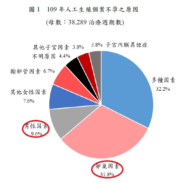 109年人工生殖施行結果分析報告