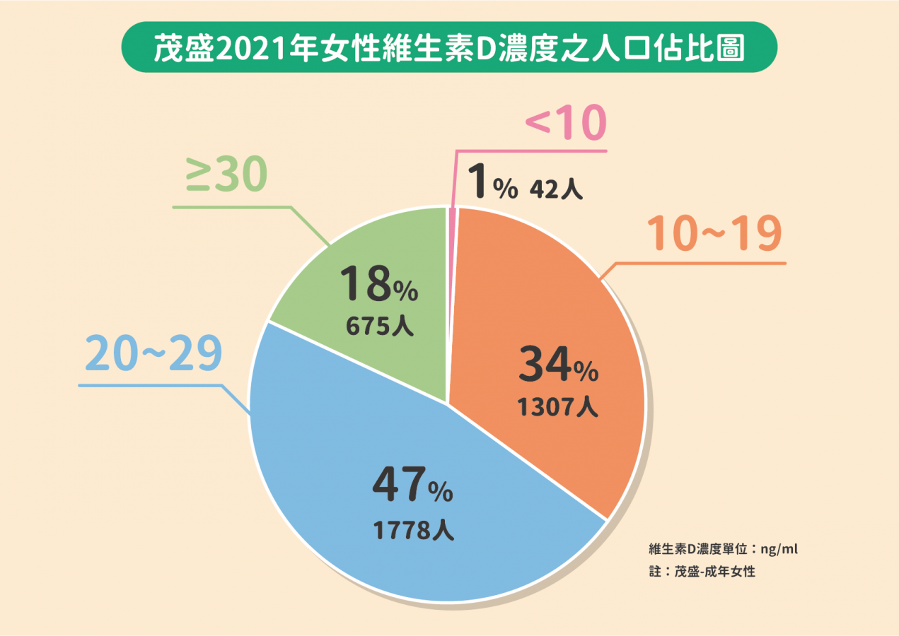 2021年茂盛成年女性vit D圓餅圖