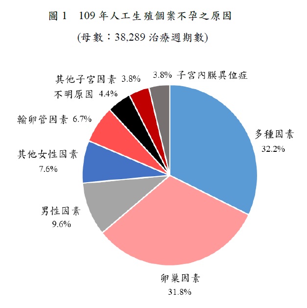 109年人工生殖不孕原因分析