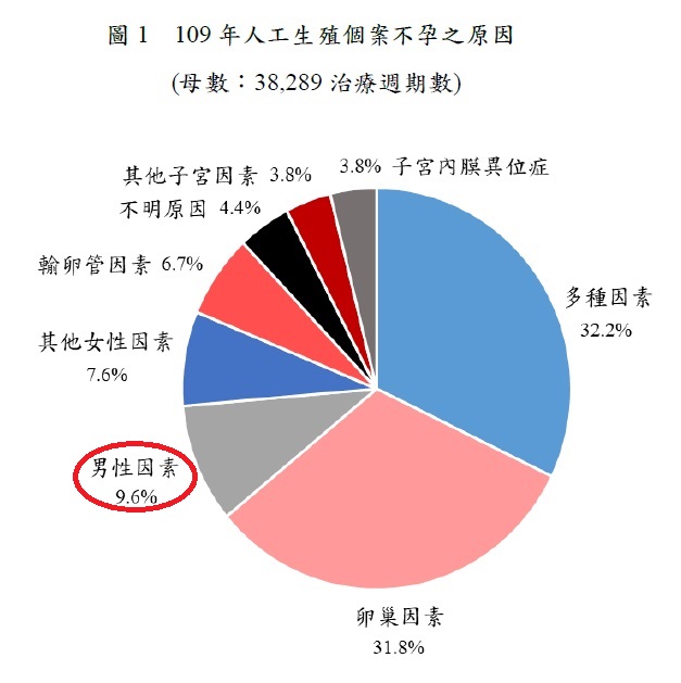 109年人工生殖不孕原因分析一成為男性因素