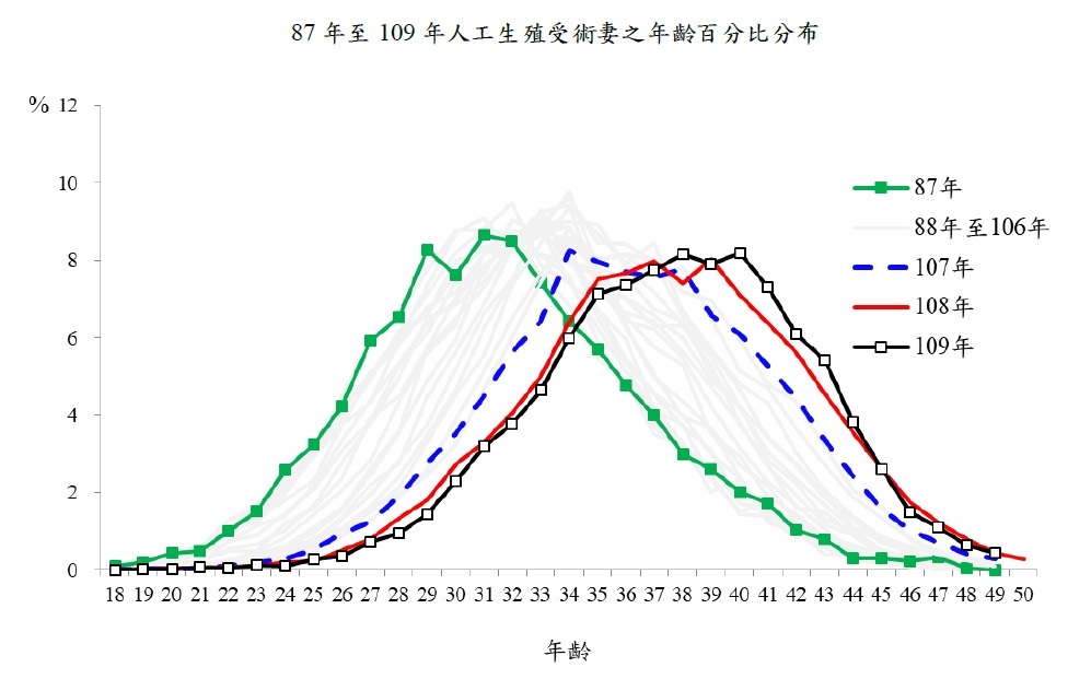 註4圖 87年至109年人工生殖受術妻之 年齡百分比分布 copy