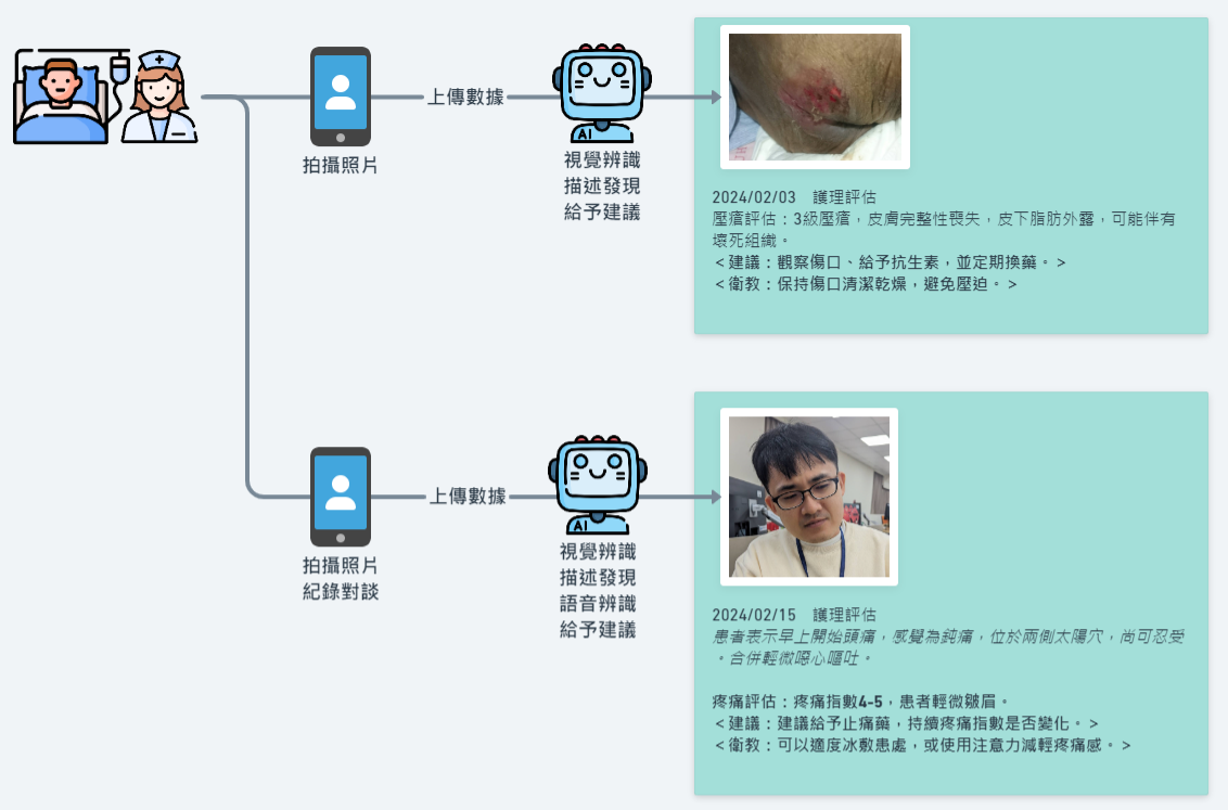 圖說中醫大附醫AI 輔助護理師自動生成內容以縮短紀錄作業時間系統能夠根據圖片自動生成護理紀錄