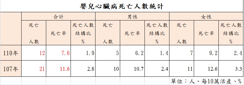 圖二.107vs110年死因統計結果摘要表