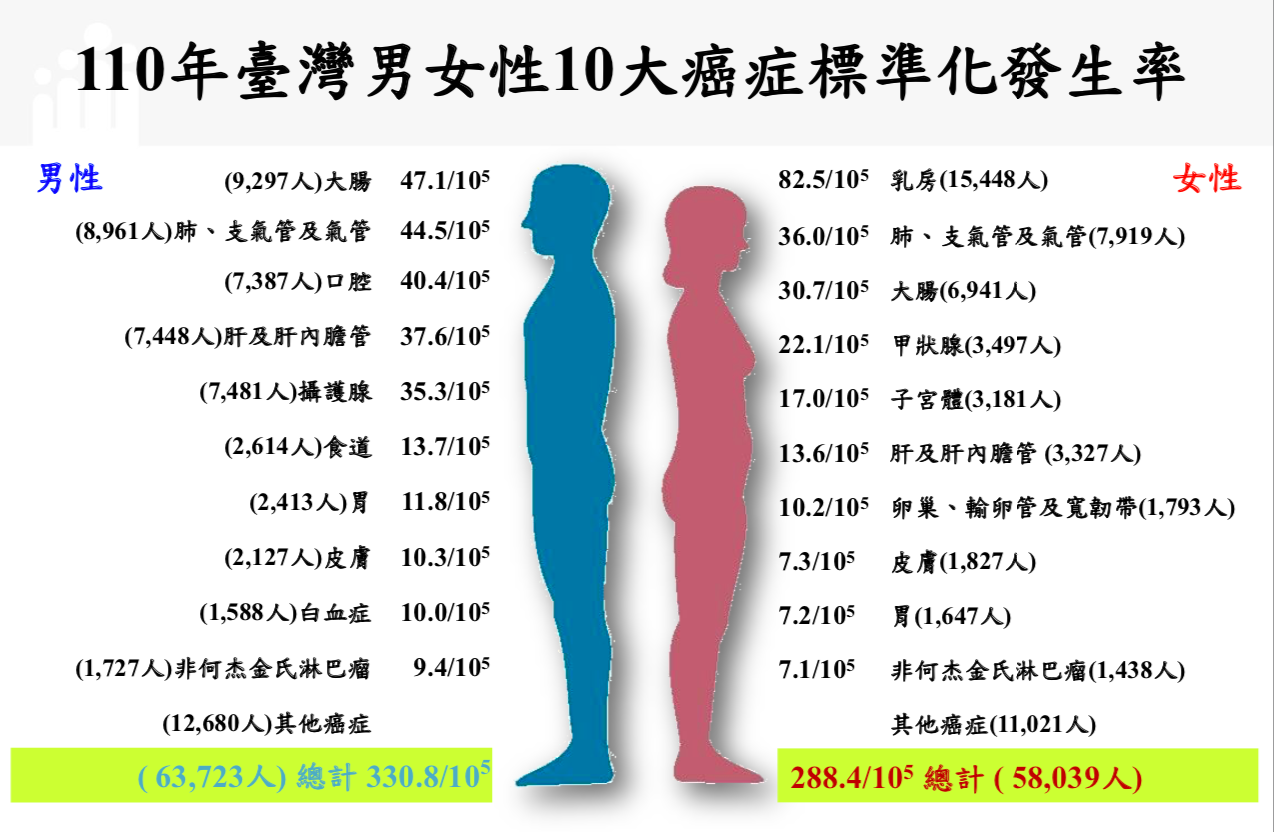 插圖2 最新台灣十大癌症統計 國健署提供 0
