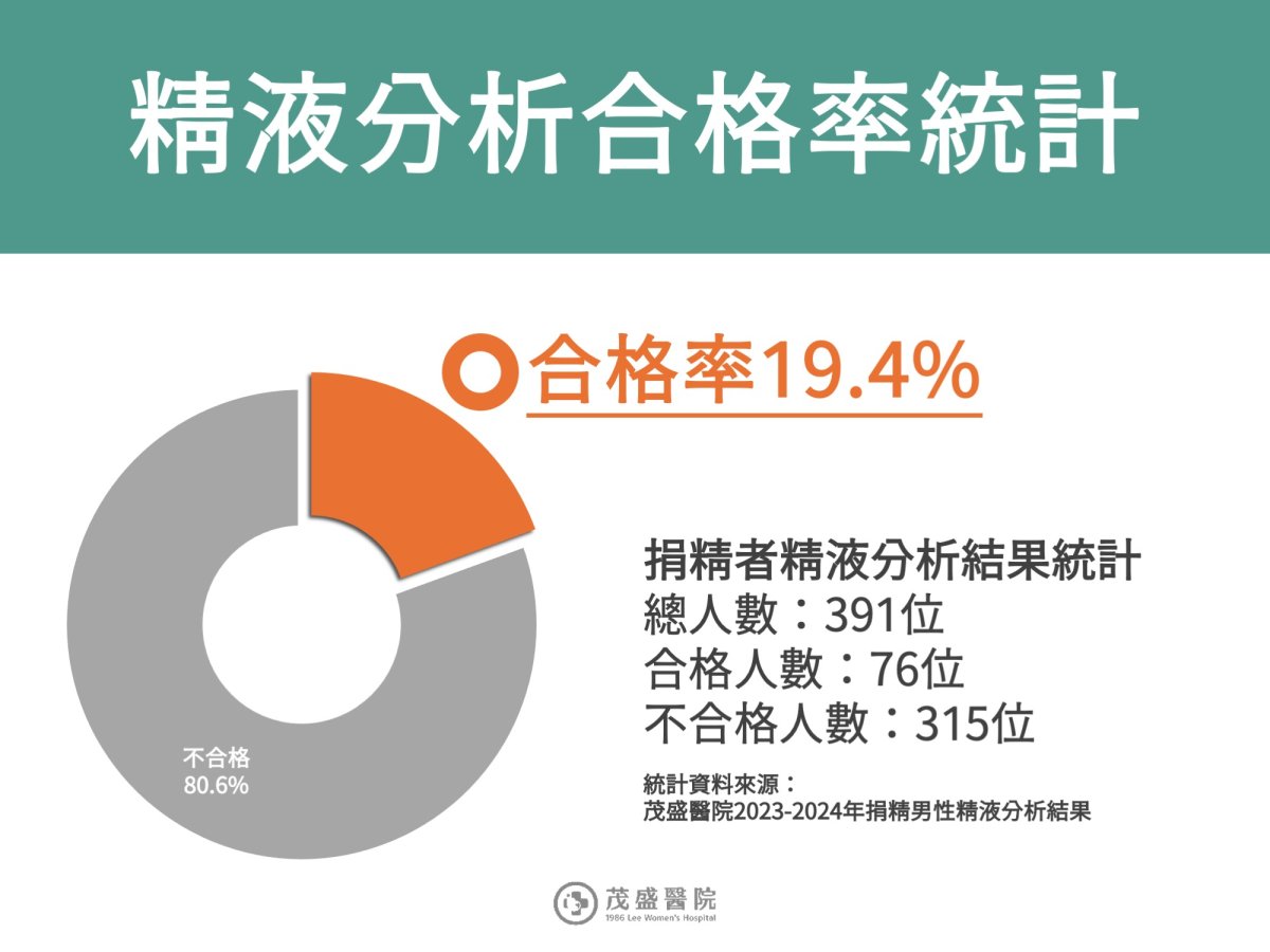 精液分析合格率 2024至2025茂盛醫院統計