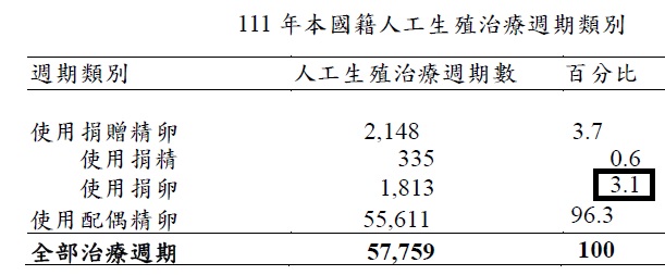 111年國健署統計 有3.1 受卵試管的占比遠低於96.3的自卵試管 copy