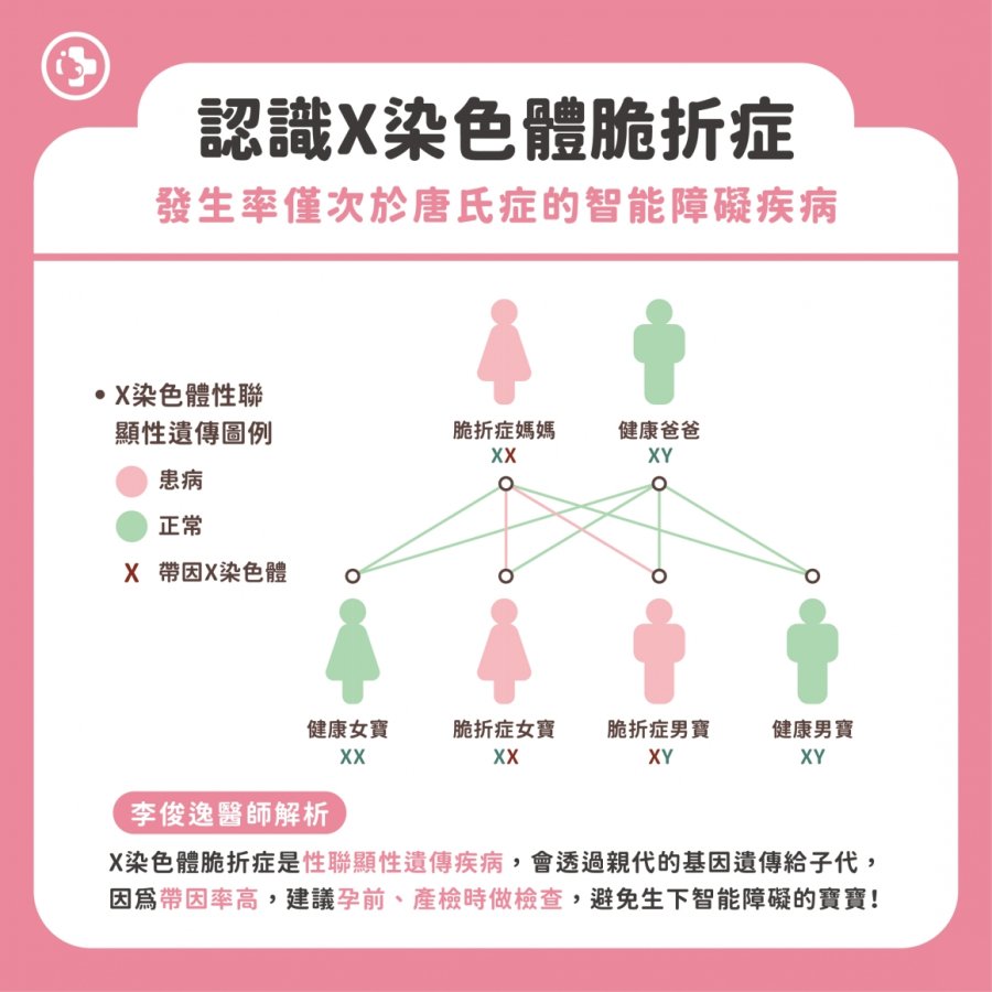 111脆折症遺傳模式