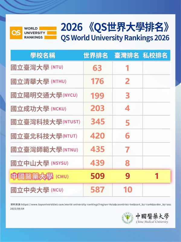 英國教育機構QS最新公布2026 QS世界大學排名800